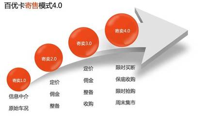 涅槃十年，百優卡 以寄賣服務鑄就受人尊重的汽車服務商之路